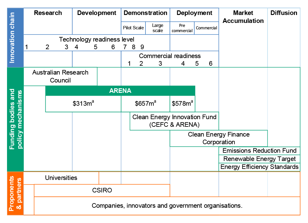 This figure shows ARENA’s concept of the renewable energy innovation chain. It also presents the funding bodies, policy mechanisms, project proponents and partners that ARENA identifies as operating across this innovation chain.   The renewable energy innovation chain has six stages: research; development; demonstration; deployment; market accumulation; and diffusion. Research, development and demonstration activities are classified on a nine point technology readiness scale. Demonstration and deployment activities are classified on a six point commercial readiness scale. Technology readiness levels seven, eight and nine align with commercial readiness scales one, two and three.  ARENA’s activities occur from the research stage at technology readiness level two through to the deployment stage at commercial readiness level five. At January 2020, ARENA had committed $313 million to research and development grants, $657 million to demonstration grants and $578 million to deployment grants. A further $121 million had been committed to studies that do not directly align to renewable energy innovation chain stages.  The Australian Research Council’s activities precede ARENA’s activities at the research stage. The funding bodies and policy mechanisms described in paragraph 1.2 have roles after ARENA in the deployment, market accumulation and diffusion stages.   The organisations described at paragraph 1.5 are shown in this figure as project partners and proponents. Universities are active at the research and development stages. The other partners and proponents are active across ARENA’s renewable energy innovation chain.