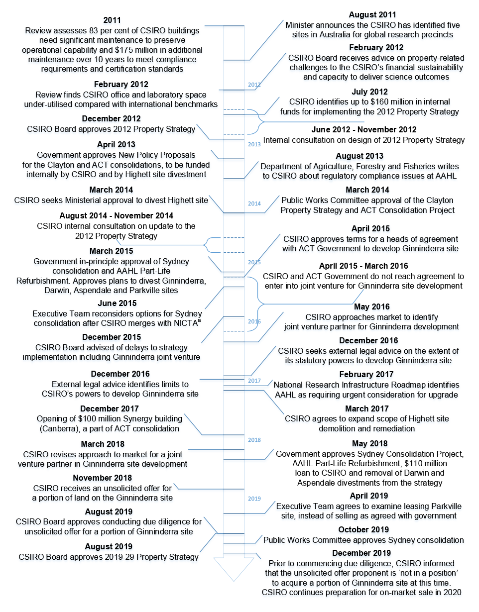 The figure provides information on events over time in relation to the property strategy from 2011 to 2019.  1.	2011: Review assesses 83 per cent of CSIRO buildings need significant maintenance to preserve operational capability and $175 million in additi