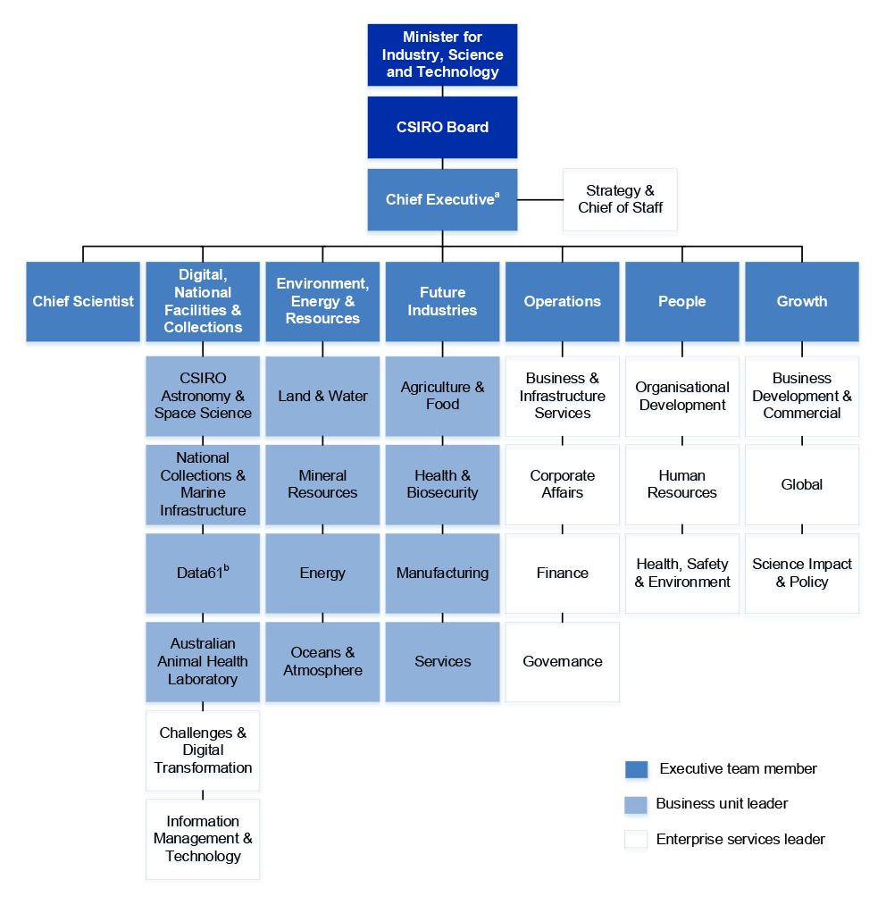The figure shows CSIRO’ organisational structure as at February 2020. The hierarchy of reporting is described below. 1.	Minister for Industry, Science and Technology  2.	CSIRO Board 3.	Chief Executivea, with the Chief of Staff reporting to the Chief Executive. 4.	The Chief Scientist; and Executive Team members leading: Digital, National Facilities & Collections; Environment, Energy and Resources; Future Industries; Operations; People; and Growth report to the Chief Executive.  5.	The business unit/enterprise service leaders of CSIRO Astronomy & Space Science; National Collections and Marine Infrastructure; Data61b; Australian Animal Health Laboratory; Challenges and Digital Transformation and the Information Management and Technology units report to the executive head of Digital, National Facilities & Collections. 6.	The business unit/enterprise service leaders of Land and Water; Mineral and Resources, Energy, and Oceans and Atmosphere report to the executive head of Environment, Energy and Resources. 7.	The business unit/enterprise service leaders of the Agriculture and Food; Health and Biosecurity; Manufacturing; and Services report to the executive head of Future Industries. 8.	The business unit/enterprise service leaders of Business and Infrastructure Services; Corporate Affairs; Finance; and Governance report to the executive head of Operations. 9.	The business unit/enterprise service leaders of Organisational Development; Human Resources; and Health, Safety and Environment report to the executive head of People. 10.	The business unit/enterprise service leaders of Business Development and Commercial; Global and Science Impact and Policy report to the executive head of Growth. Note a: Not depicted are the Science Industry and Endowment Fund and subsidiaries of CSIRO. Note b: The Data61 leader is a member of the executive team in an ex-officio role.