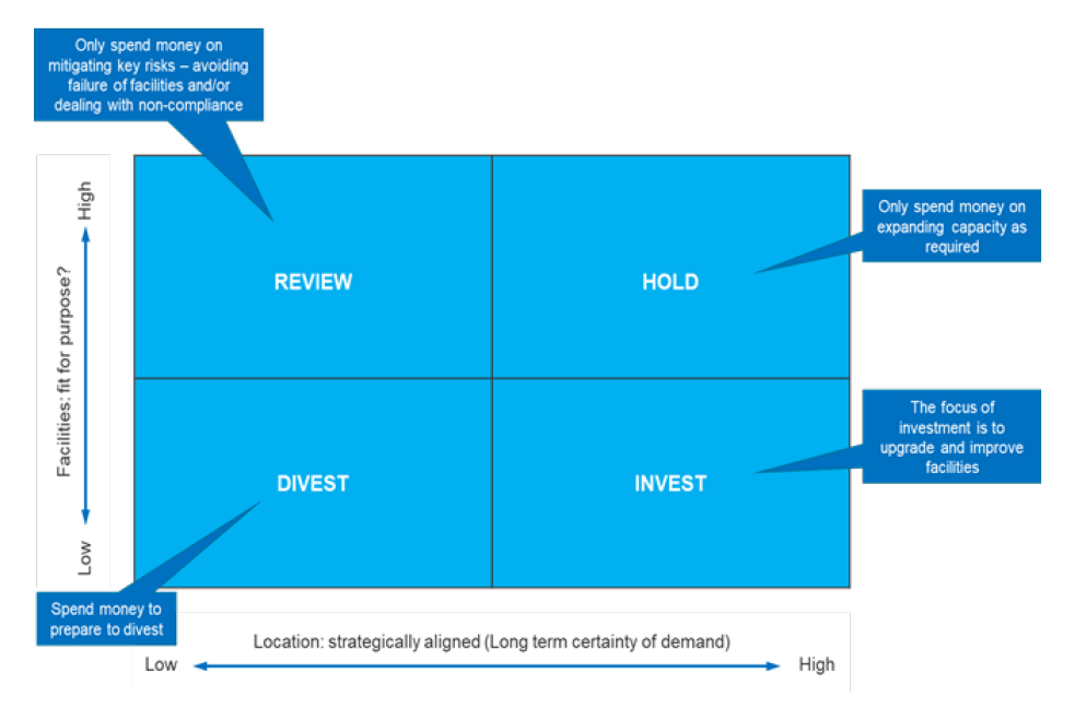 A figure showing the CSIRO’s decision making framework for capital investments. There is a description of the framework in the table below the figure.