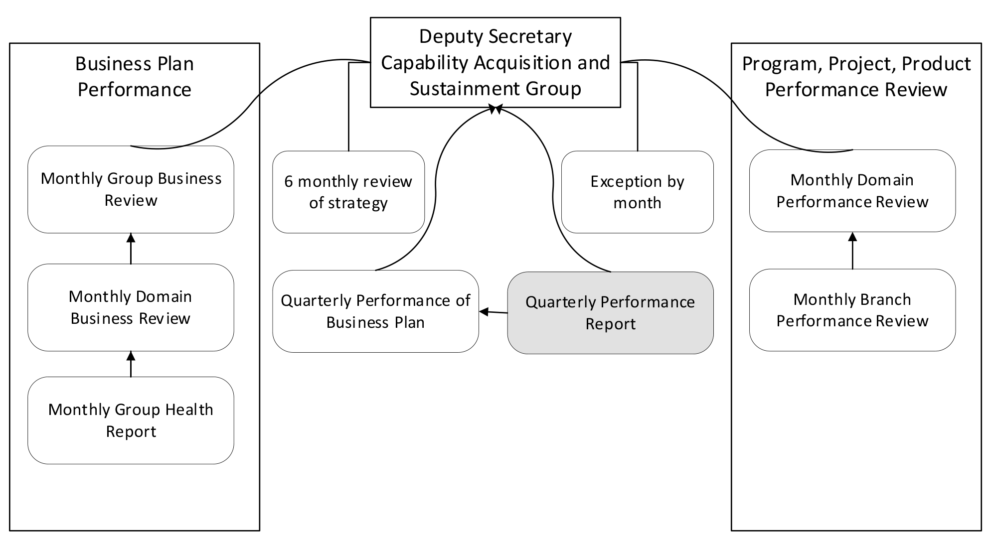 Figure 1.1 outlines the Capability Acquisition and Sustainment Group’s performance reporting cycle to measure its progress against its business plan and delivery of service to its customers.
