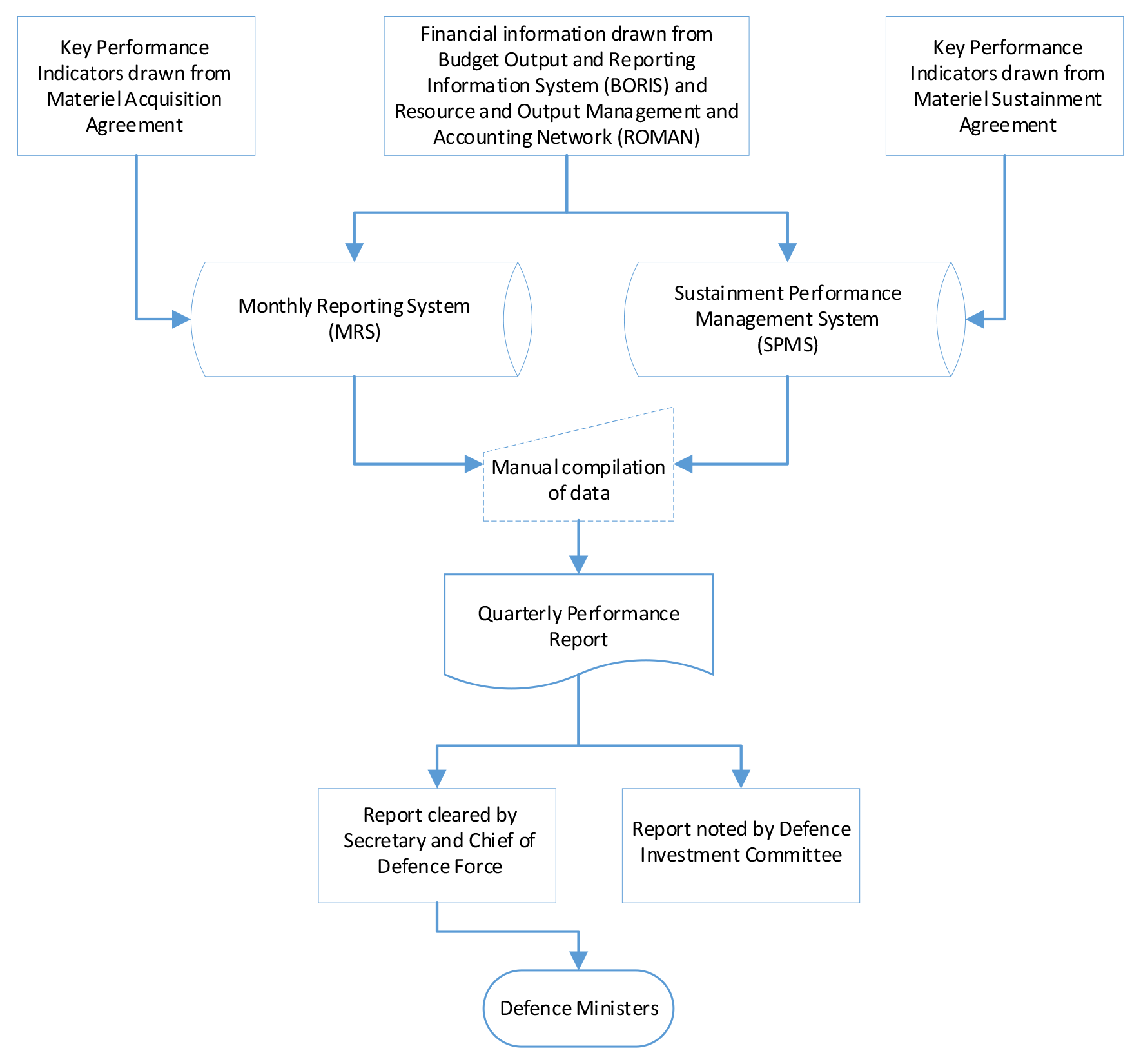 flow chart showing High level process and data sources for the Quarterly Performance Report