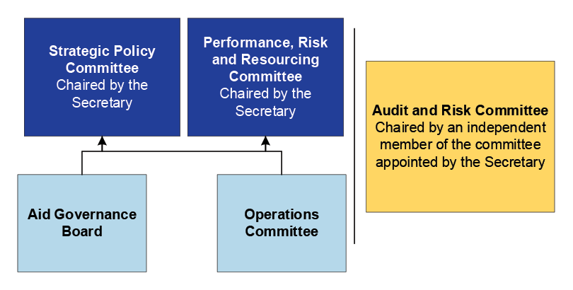 This figure illustrates the department’s governance arrangements. It shows the relationships between the departmental committees. This figure illustrates the department’s governance arrangements. It shows the relationships between the departmental committees.