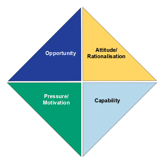 This figure illustrates the four elements that increase the likelihood for fraud to occur. These elements are described in paragraphs 10 and 11. This figure illustrates the four elements that increase the likelihood for fraud to occur. These elements are described in paragraphs 10 and 11.
