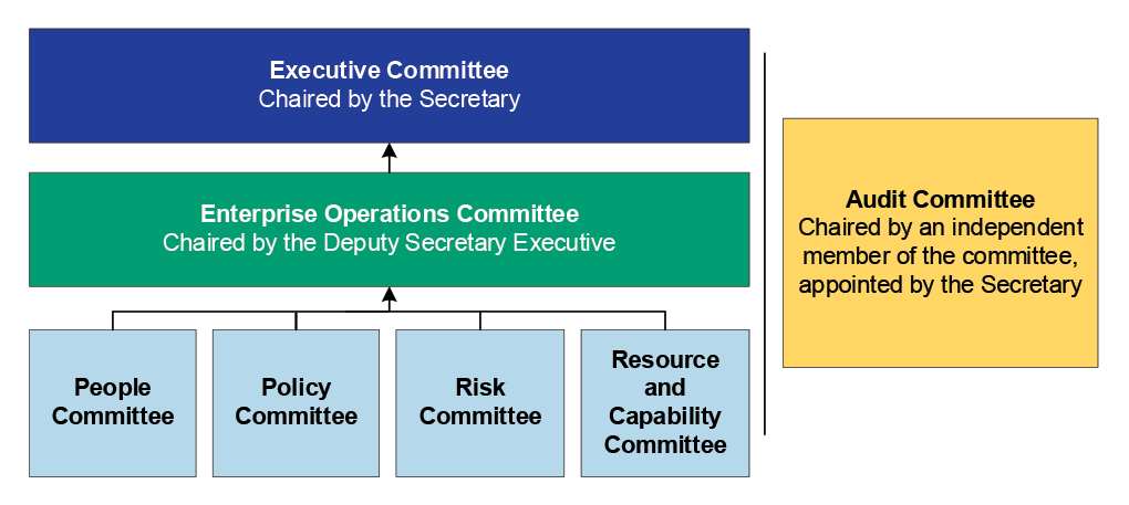 This figure illustrates the department’s governance arrangements. It shows the relationships between the departmental committees. This figure illustrates the department’s governance arrangements. It shows the relationships between the departmental committees.