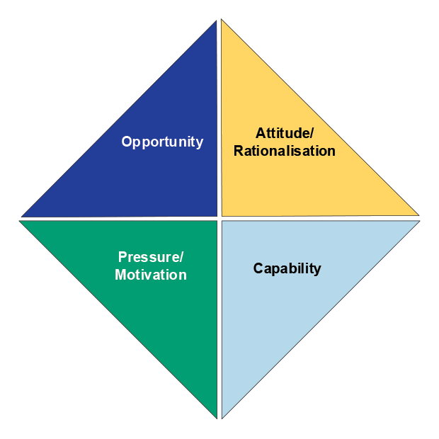 This figure illustrates the four elements that increase the likelihood for fraud to occur. These elements are described in paragraphs 10 and 11 This figure illustrates the four elements that increase the likelihood for fraud to occur. These elements are described in paragraphs 10 and 11