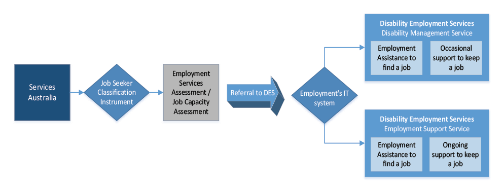 A flow chart showing the pathway for a job seeker’s entry into DES. Job seekers register with Services Australia which conducts an assessment using the Job Seeker Classification Instrument followed by the Employment Services Assessment or Job Capacity Ass
