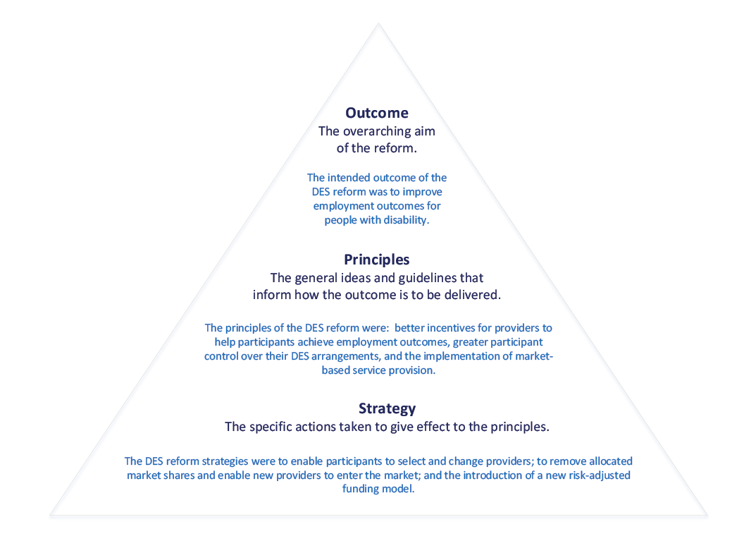 A graphic showing the hierarchy of reform components. The intended outcome is the highest level, which is the overarching aim of the reforms. This is followed by the reform principles – that is, the general ideas and guidelines that inform how the outcome