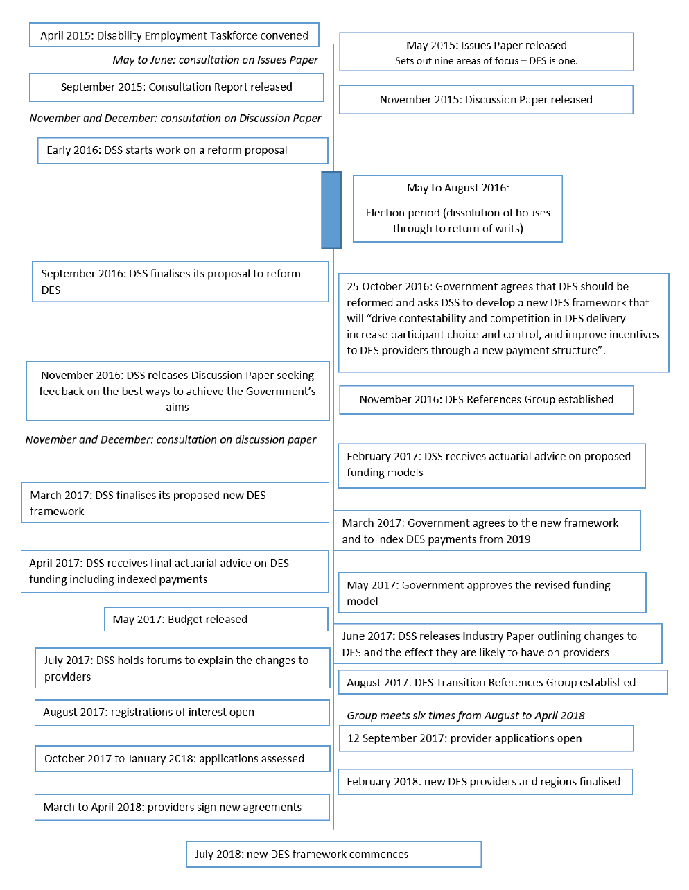 A timeline showing key events in the development of the DES reforms, commencing in April 2015 when the Disability Employment Taskforce was convened. Following several stages of consultation, DSS finalised its reform proposal in September 2016. In October,