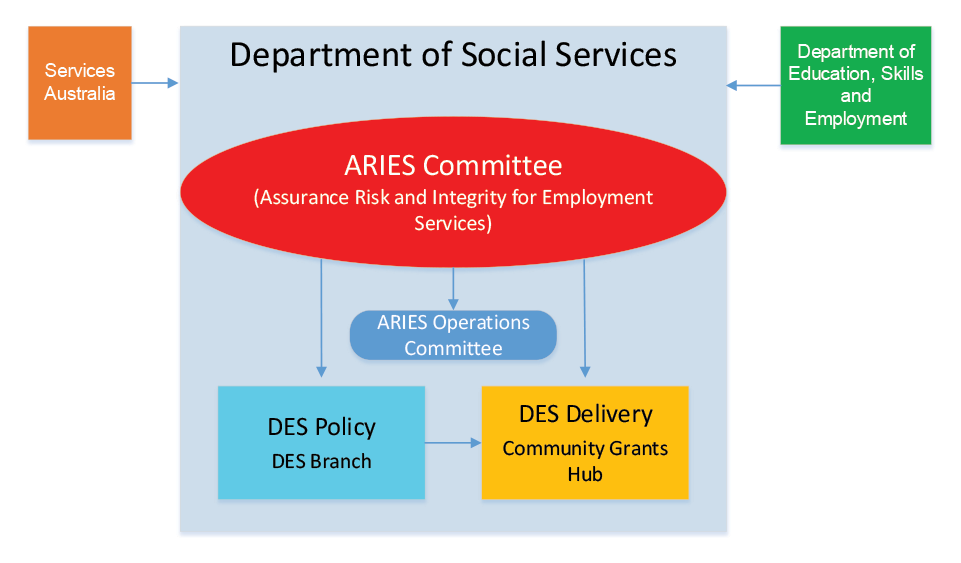 A diagram showing the broad management structure of DES. The program is overseen by the Assurance, Risk and Integrity for Employment Services (ARIES) Committee and its ARIES Operations Subcommittee. ARIES oversees the DES Branch, which is responsible for 