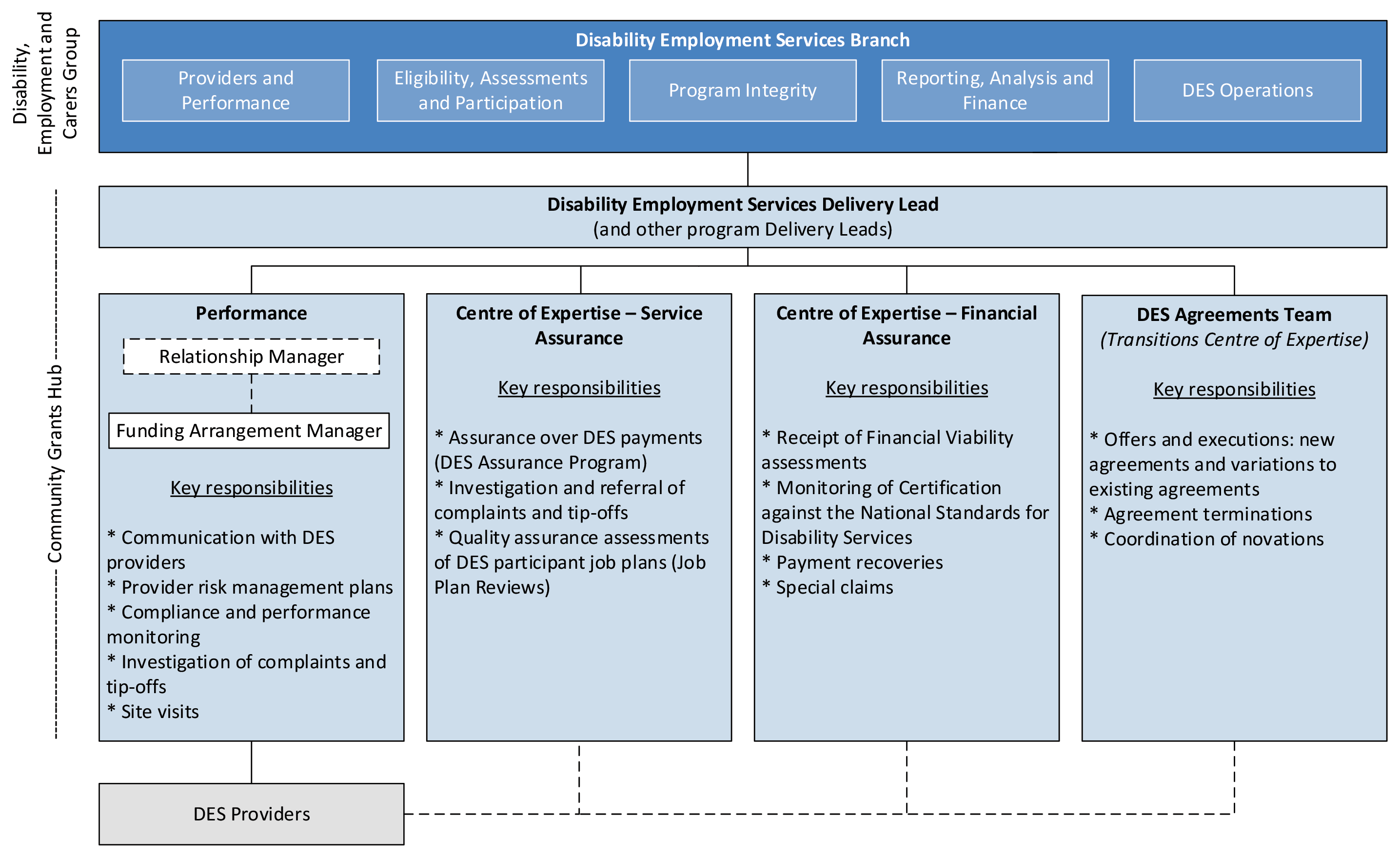 A diagram showing the delivery structure of DES. The DES Delivery Lead oversees DES within the Community Grants Hub and is accountable to the DES Branch. Underneath the DES Delivery Lead are four areas: Performance; the Centre of Expertise for Service Ass