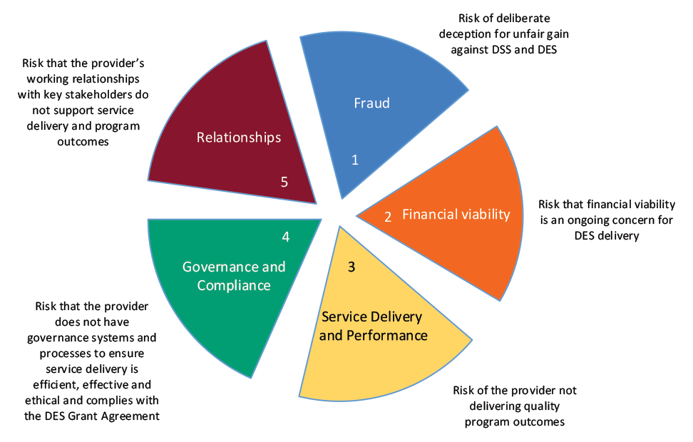 A graphic showing the five domains of provider risk: fraud; financial viability; service delivery and performance; governance and compliance; and relationships. The fraud domain deals with the risk of deliberate deception for unfair gain against DSS and D