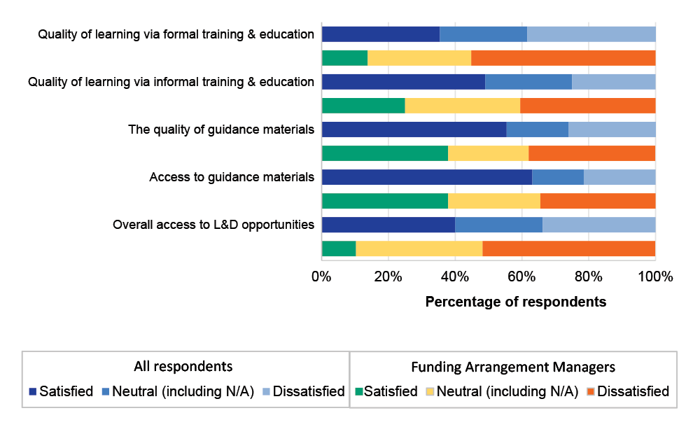 A bar chart showing satisfaction levels of staff in the Community Grants Hub with the level of training and support they receive to support their role in delivering DES. The types of training and support include: formal training and education, informal tr