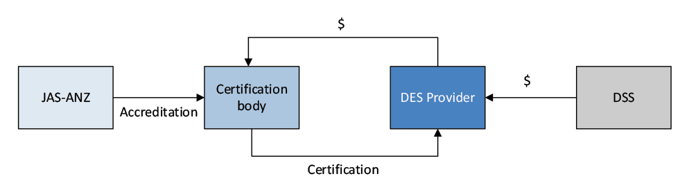 A flow chart showing the parties involved in DES provider certification under the National Standards for Disability Services, as described in paragraph 3.46 above.