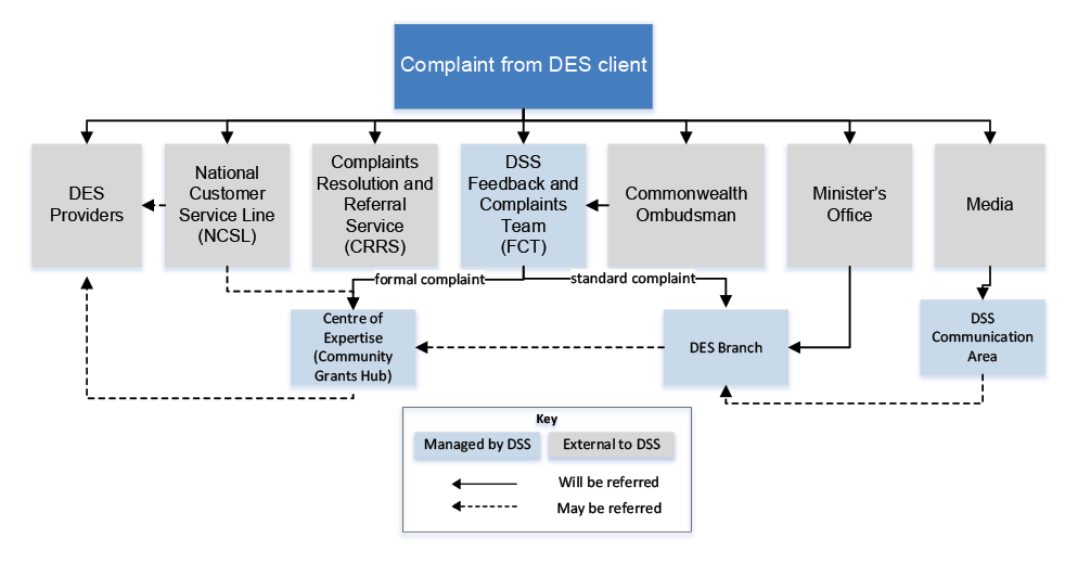 A chart showing the different pathways by which a complaint can be received from a DES client. There are seven avenues through which a complaint can be lodged. These are: direct lodgement with DES providers; Employment’s National Customer Service Line; th