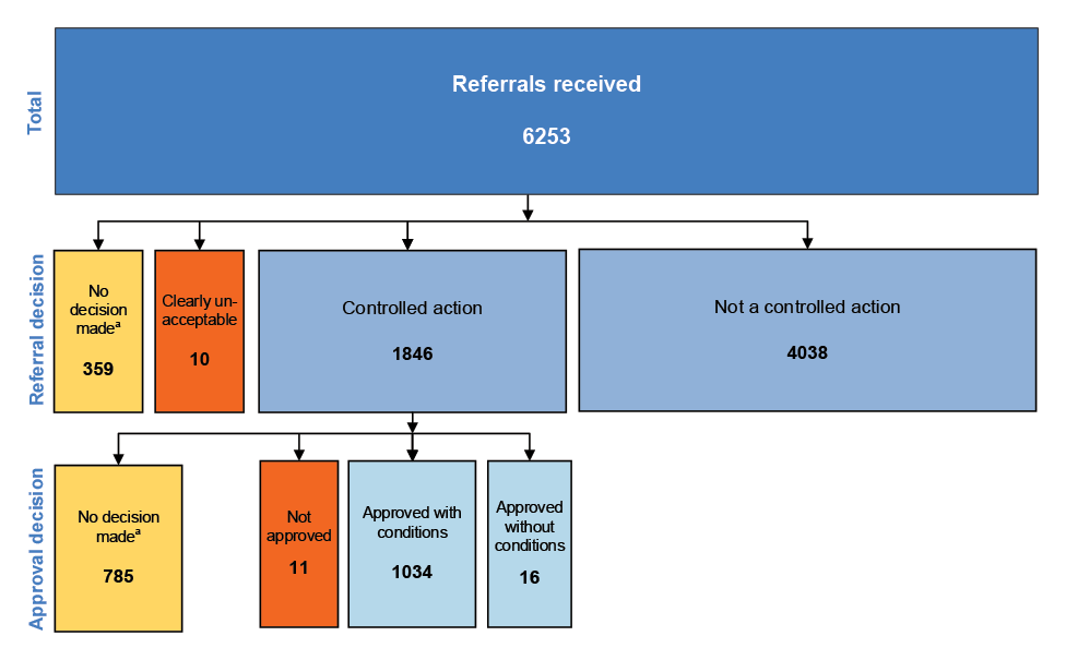 A flowchart that shows the outcomes of all 6253 referrals received under the EPBC Act to 30 June 2019. Of those referrals, 1846 were determined to be controlled actions, 4038 were determined to be not controlled actions, and 10 were found to be clearly unacceptable. Of the controlled actions, 1050 were approved and 11 not approved. The remaining 1144 referrals had not had a referral or approval decision made yet.
