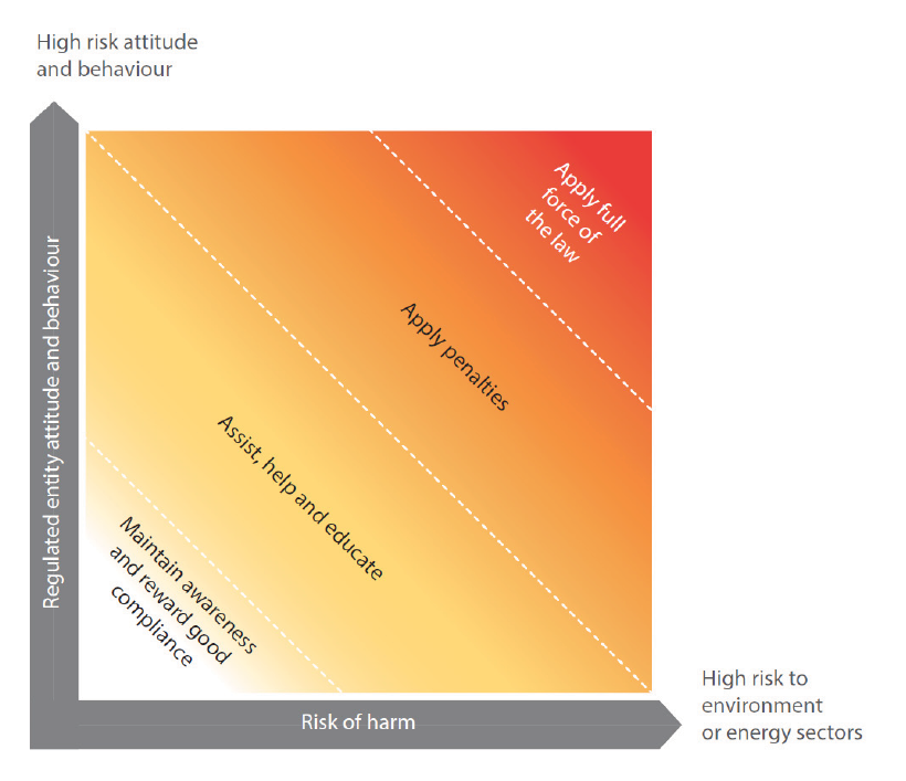 A figure that depicts the department’s approach to regulation based on both the risk of harm and the risk posed by the regulated entity’s attitude and behaviour. As these risks increase, the severity of the penalties and regulatory action taken by the department against the regulated entity increases.