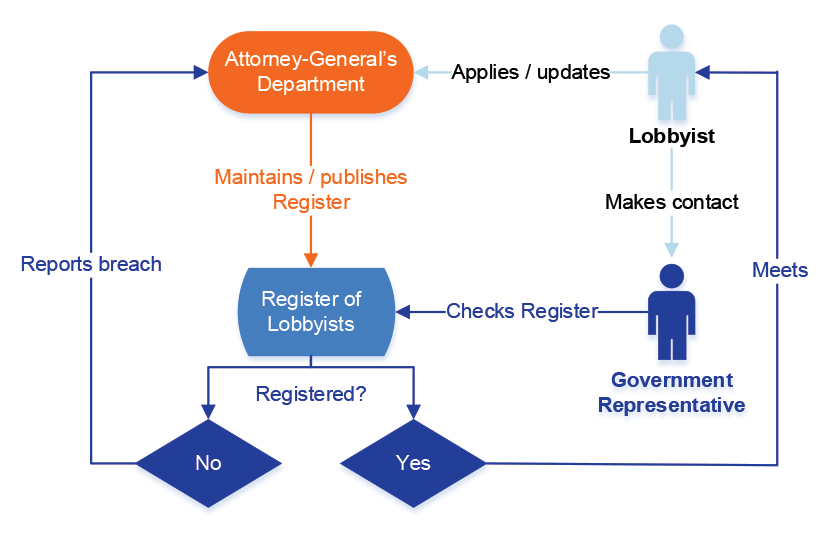 Australian Government regulatory regime for lobbying A workflow that shows the interactions between Attorney-General’s Department (AGD), lobbyists and Government representatives as part of the Australian Government’s lobbying regime. This shows that lobbyists apply to AGD to be included in the Register. Gov