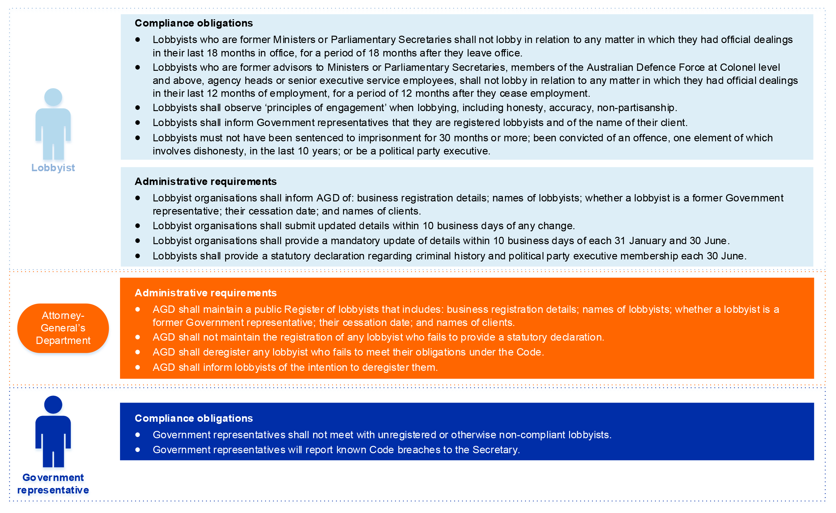 A diagram that shows lobbyist, Attorney-General’s Department and Government representatives’ compliance obligation and administrative requirements, as outlined in the Lobbying Code of Conduct. 