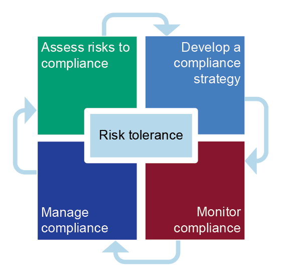 A diagram that shows the four steps of a risk-based compliance monitoring strategy, with risk tolerance at the centre and the four key steps being: (1) assess risks to compliance, (2) develop a compliance strategy, (3) monitor compliance and (4) manage compliance.