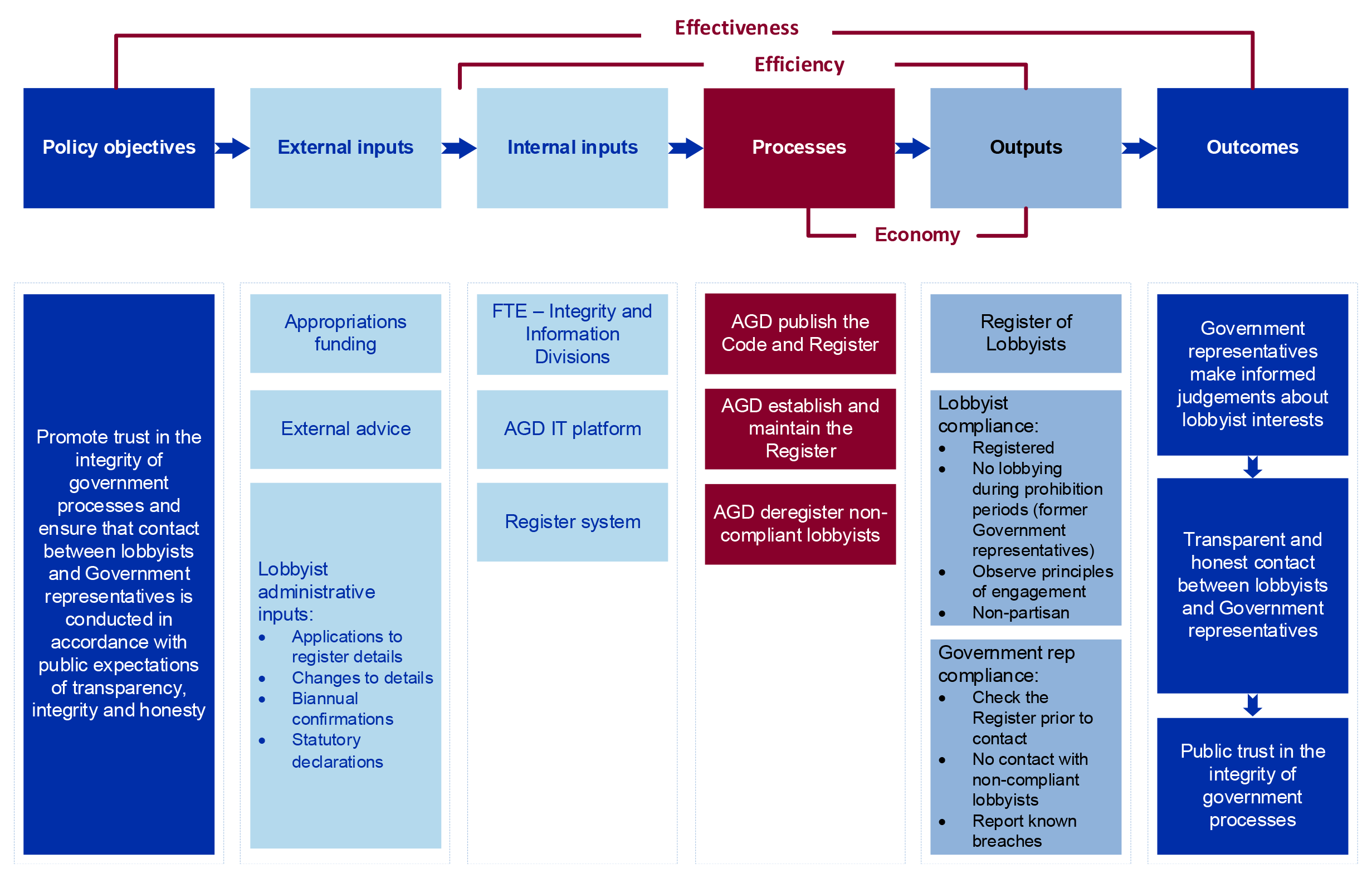 Flow chart showing the inputs, outputs and outcomes of the Australian Government lobbyist regulatory regime