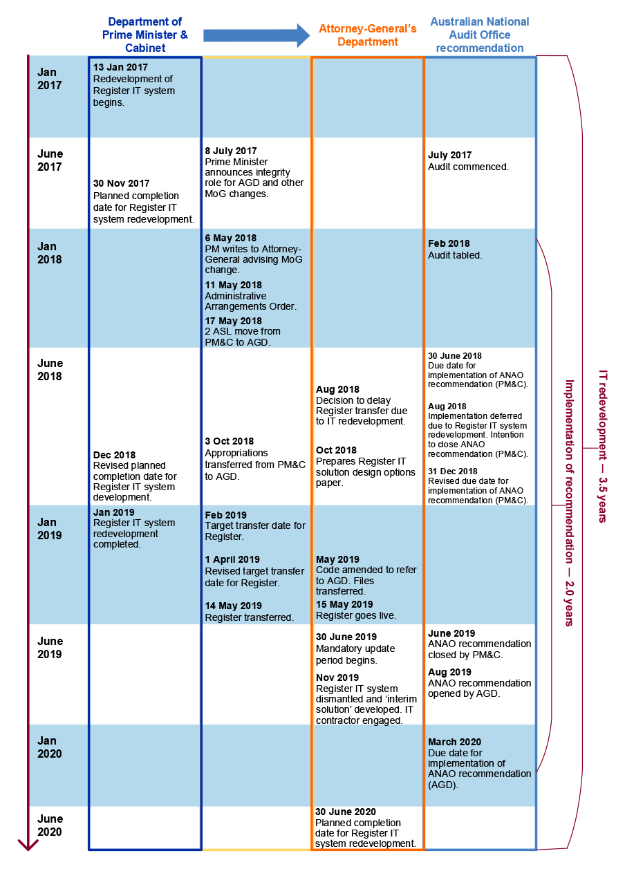 Timeline of the implementation of the ANAO recommendation timeline
