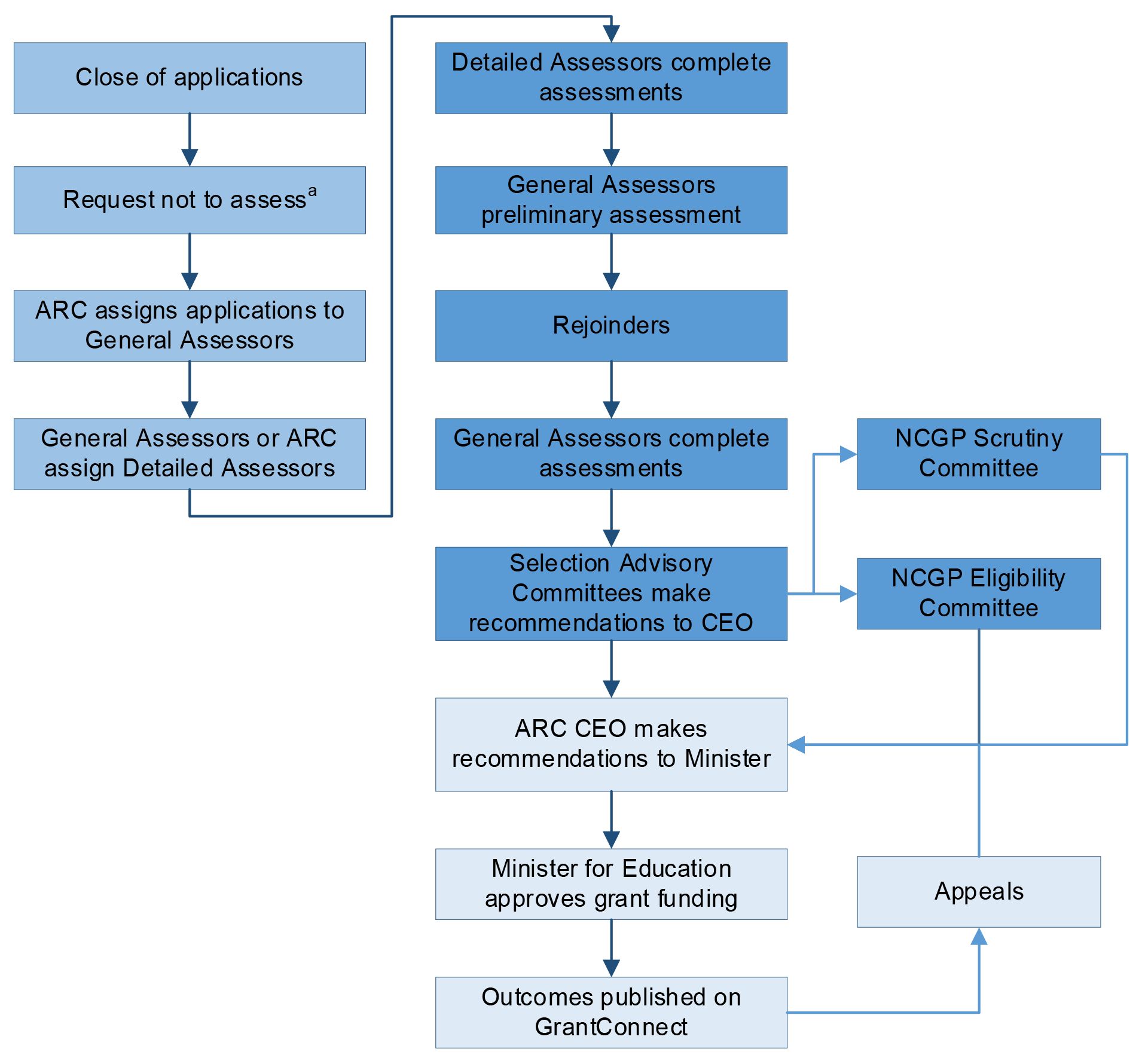 This flowchart graphic provides an overview of the Australians Research Council’s NCGP assessment and approvals processes. It is a slightly more detailed version of Figure 1.4, focusing on the grant assessment process following the closure of applications