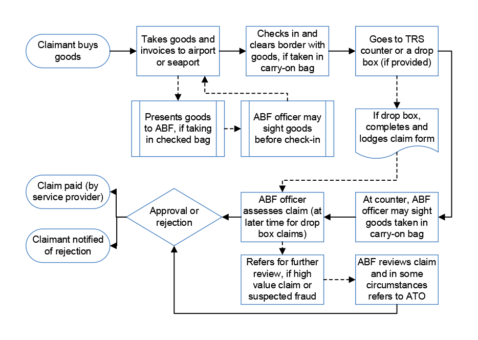 A figure that shows a diagrammatic representation of the end-to-end claiming process.