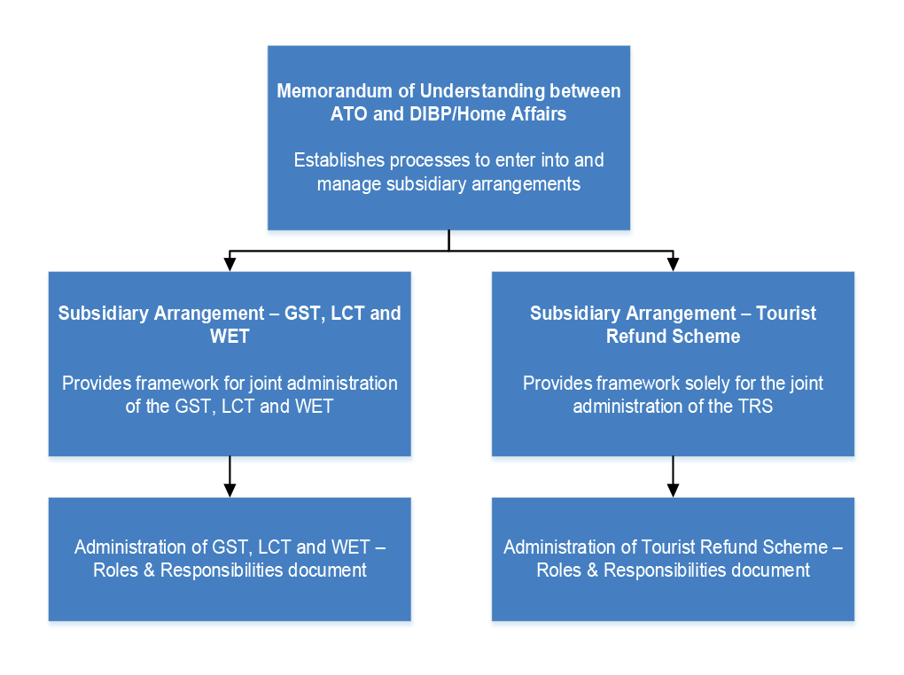 A figure that shows the memorandum of understanding, subsidiary arrangements and roles and responsibilities documents between agreed by Home Affairs and the ATO.