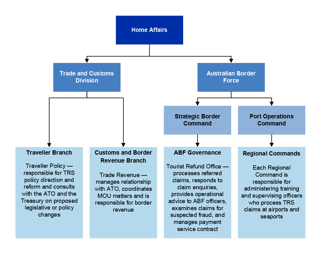 A figure that shows the functional areas within Home Affairs that are responsible for administering the TRS. A figure that shows the functional areas within Home Affairs that are responsible for administering the TRS.