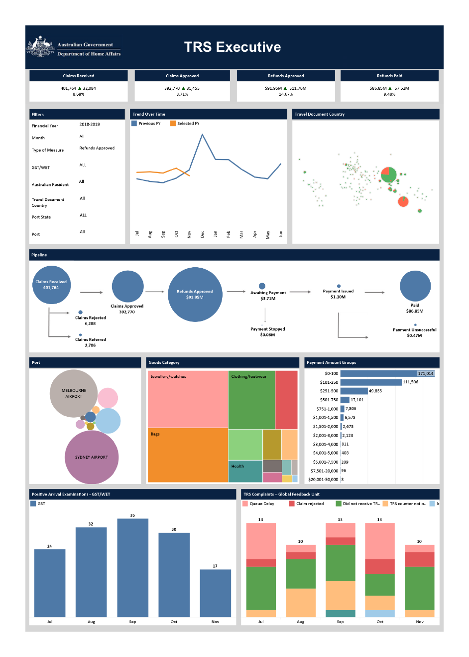 A screenshot showing a TRS dashboard used by Home Affairs.