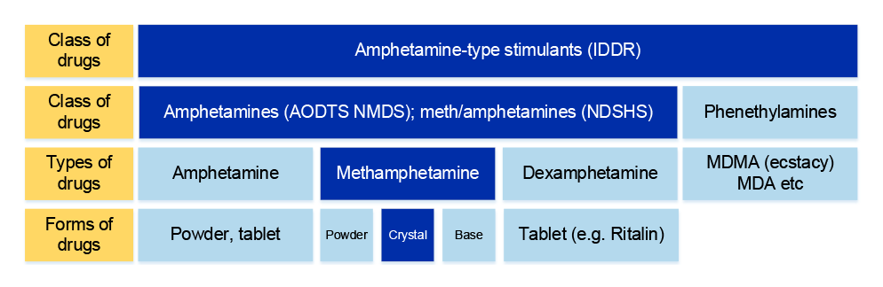 A chart that shows the terms used for classes, types and forms of drugs noting that crystal methamphetamine is an amphetamine-type stimulant. A chart that shows the terms used for classes, types and forms of drugs noting that crystal methamphetamine is an amphetamine-type stimulant.
