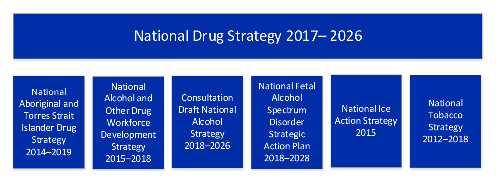 A flowchart showing the sub-strategies that operate under the National Drug Strategy 2017–2026, including the National Ice Action Strategy. A flowchart showing the sub-strategies that operate under the National Drug Strategy 2017–2026, including the National Ice Action Strategy.