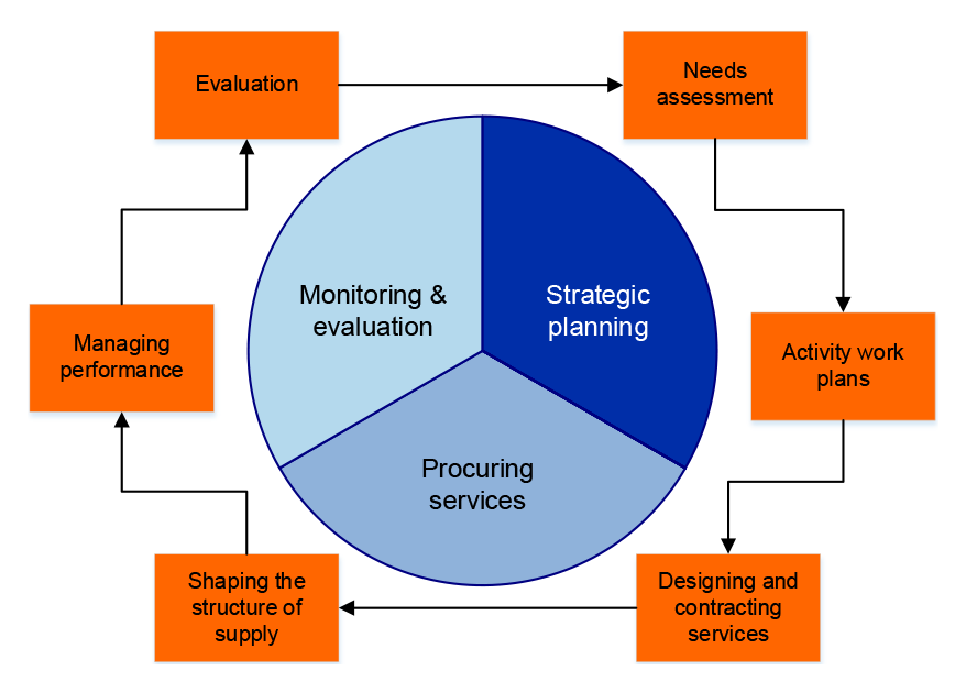 A flowchart showing the stages of commissioning and PHN responsibilities over the cycle. This flowchart is described in paragraph 3.8. A flowchart showing the stages of commissioning and PHN responsibilities over the cycle. This flowchart is described in paragraph 3.8.