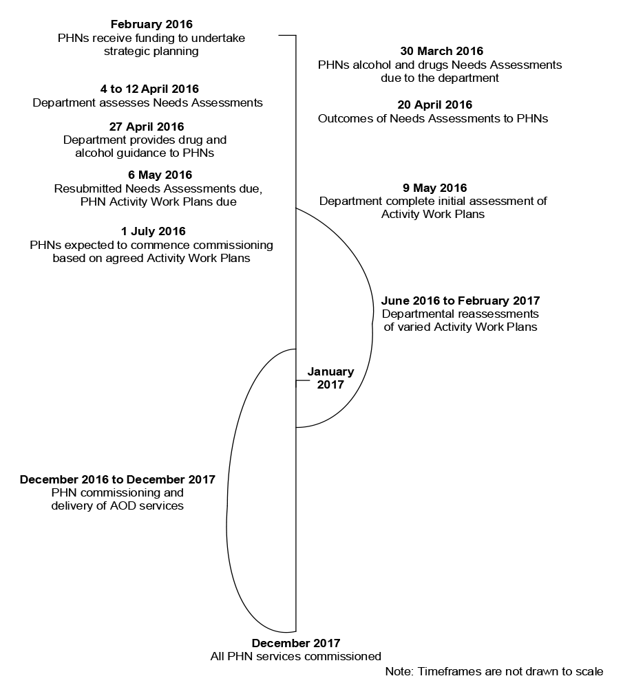A timeline that shows that PHN strategic planning commenced in February 2016, that commissioning commenced six months later than expected and was not finalised until almost 12 months later. A timeline that shows that PHN strategic planning commenced in February 2016, that commissioning commenced six months later than expected and was not finalised until almost 12 months later.