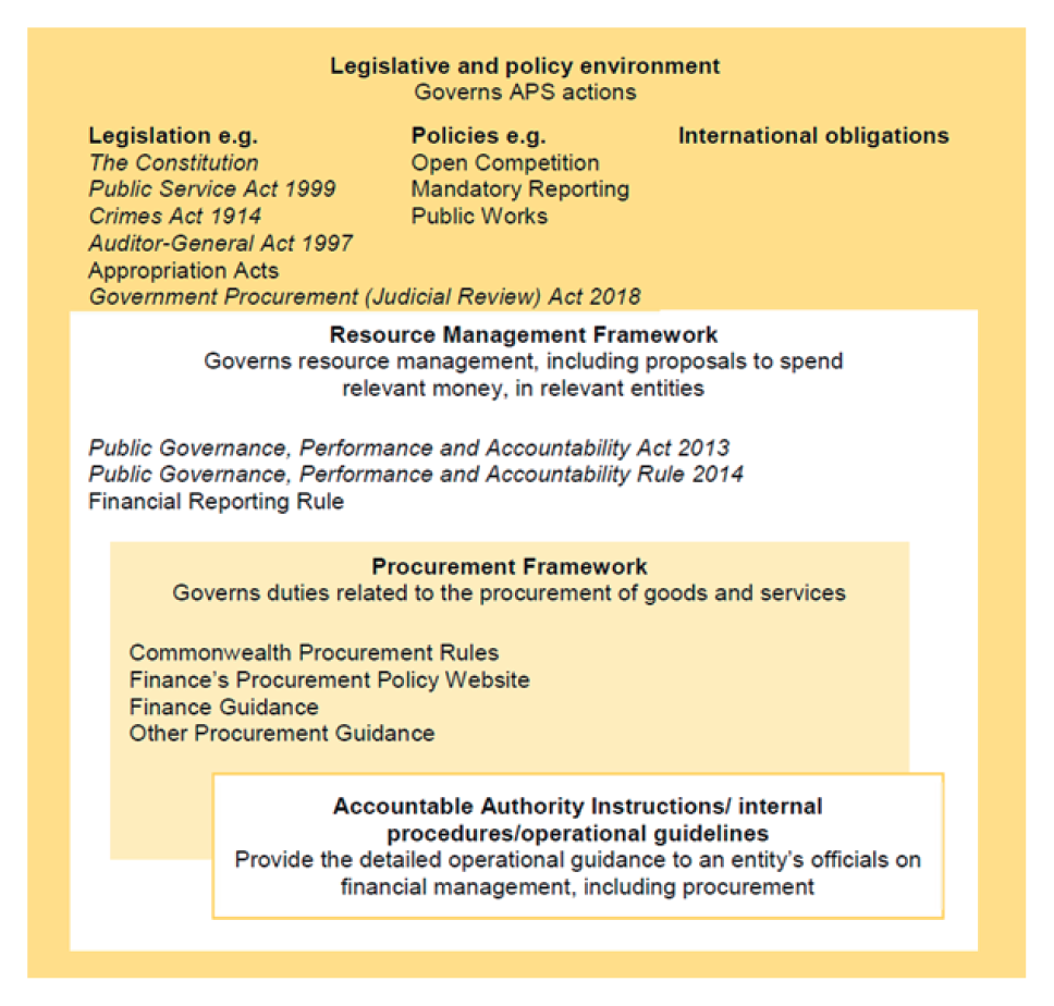 This figure is from the Commonwealth Procurement Rules 2017, outlining the Commonwealth Procurement Framework (includes details regarding legislation; policies; and Internal obligations; the PGPA Act and PGPA Rule; CPRs and other relevant guidance). This figure is from the Commonwealth Procurement Rules 2017, outlining the Commonwealth Procurement Framework (includes details regarding legislation; policies; and Internal obligations; the PGPA Act and PGPA Rule; CPRs and other relevant guidance).