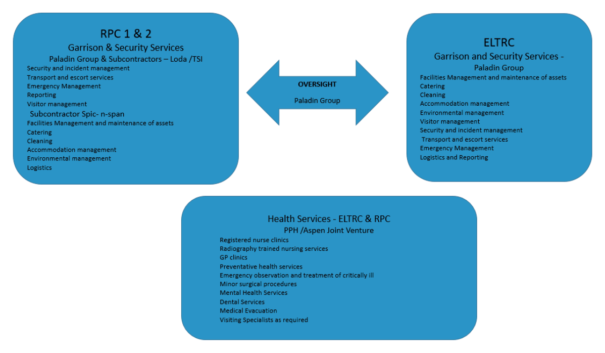 This figure, from the Department of Home Affairs, shows the proposed oversight for the Paladin Group for RPC 1 and 2; the ELRTC; and Health Services. This figure, from the Department of Home Affairs, shows the proposed oversight for the Paladin Group for RPC 1 and 2; the ELRTC; and Health Services.