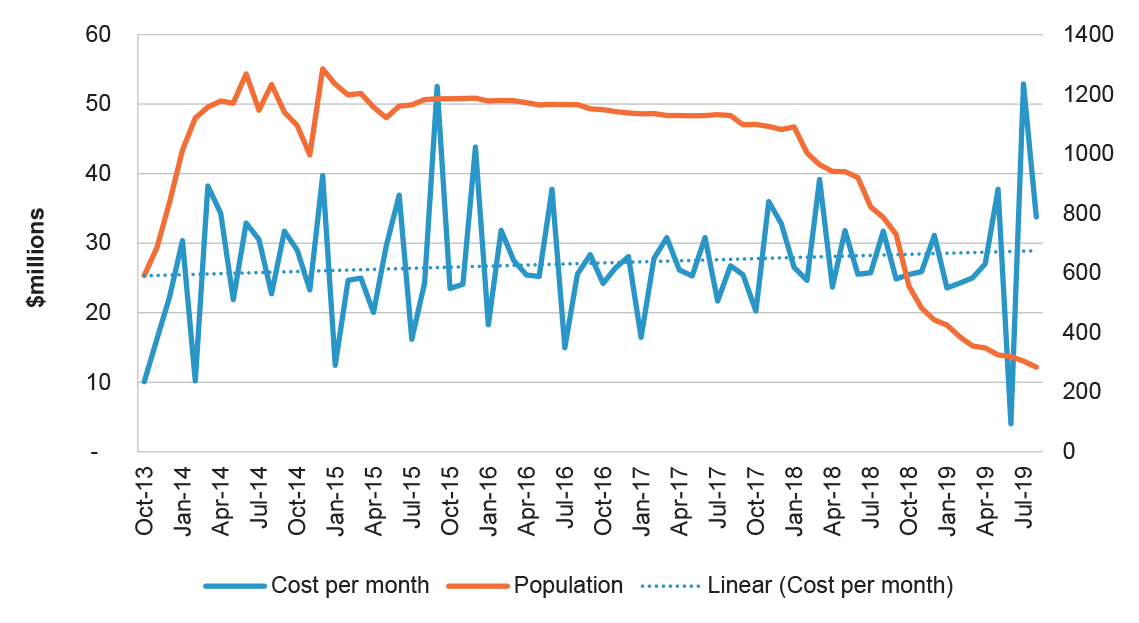 This figure shows two line graphs outlining the population on Nauru and the costs per month over a six-year period. This figure shows two line graphs outlining the population on Nauru and the costs per month over a six-year period.