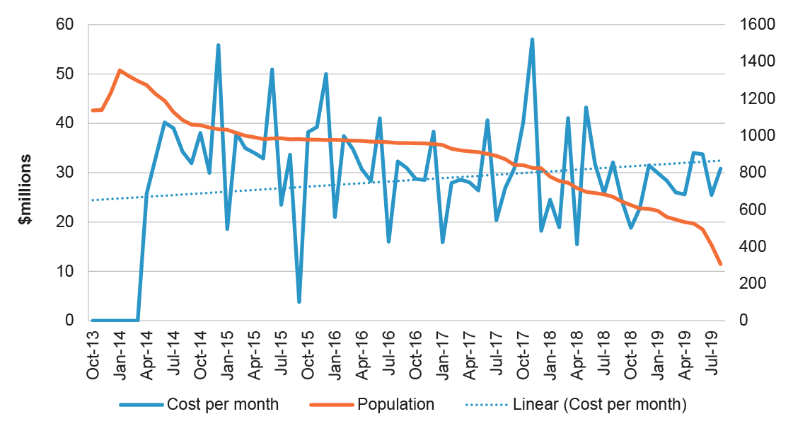 This figure shows two line graphs outlining the population on PNG and the costs per month over a six-year period. This figure shows two line graphs outlining the population on PNG and the costs per month over a six-year period.