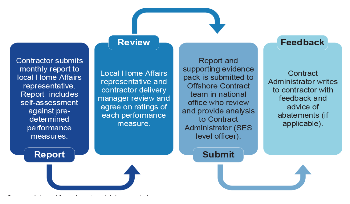 This figure shows the steps involved from when a contractor submits its monthly performance report; departmental review and submission to the delegate for approval. This figure shows the steps involved from when a contractor submits its monthly performance report; departmental review and submission to the delegate for approval.