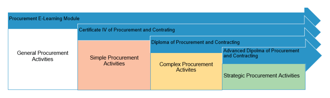 This figure represents the Department of Home Affairs’ procurement education options available for staff, which includes: an e-learning module; and courses for the Certificate IV of Procurement and Contracting; Diploma of Procurement and Contracting; and Advanced Diploma of Procurement and Contracting. This figure represents the Department of Home Affairs’ procurement education options available for staff, which includes: an e-learning module; and courses for the Certificate IV of Procurement and Contracting; Diploma of Procurement and Contracting; and Advanced Diploma of Procurement and Contracting.