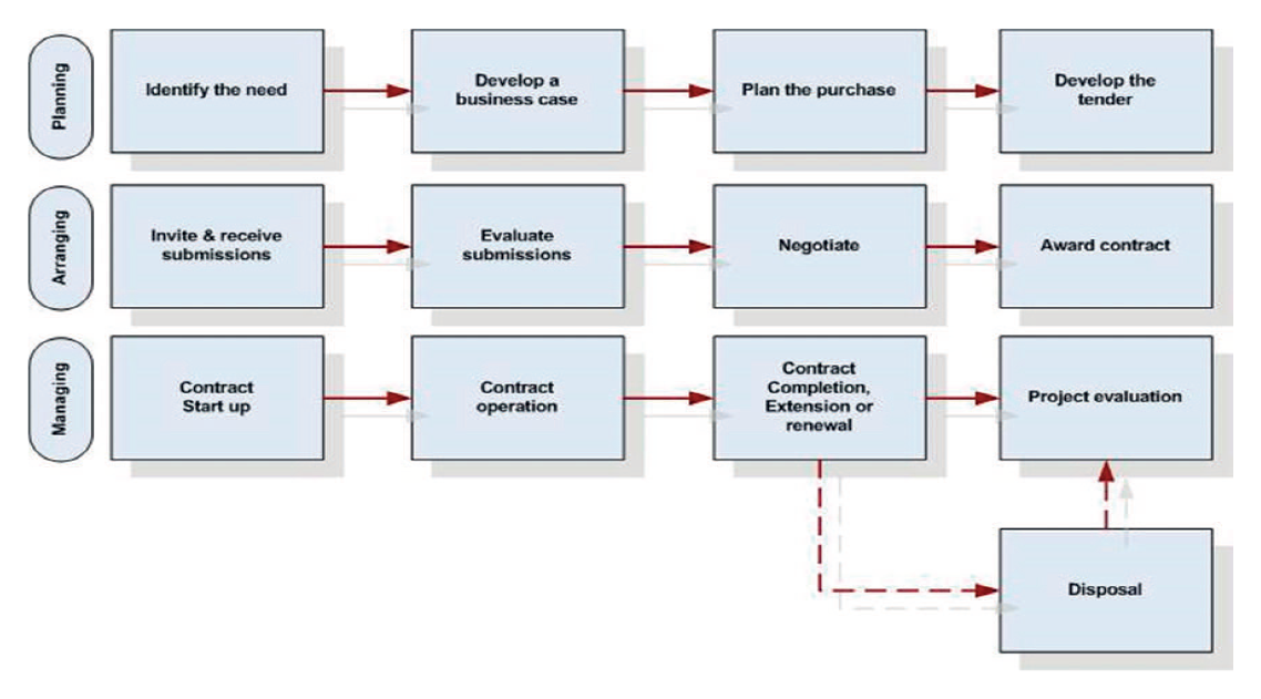 This figure represents the Department of Home Affairs’ “Introduction to Procurement”, outlining gits Planning; Arranging; and Managing processes. This figure represents the Department of Home Affairs’ “Introduction to Procurement”, outlining gits Planning; Arranging; and Managing processes.