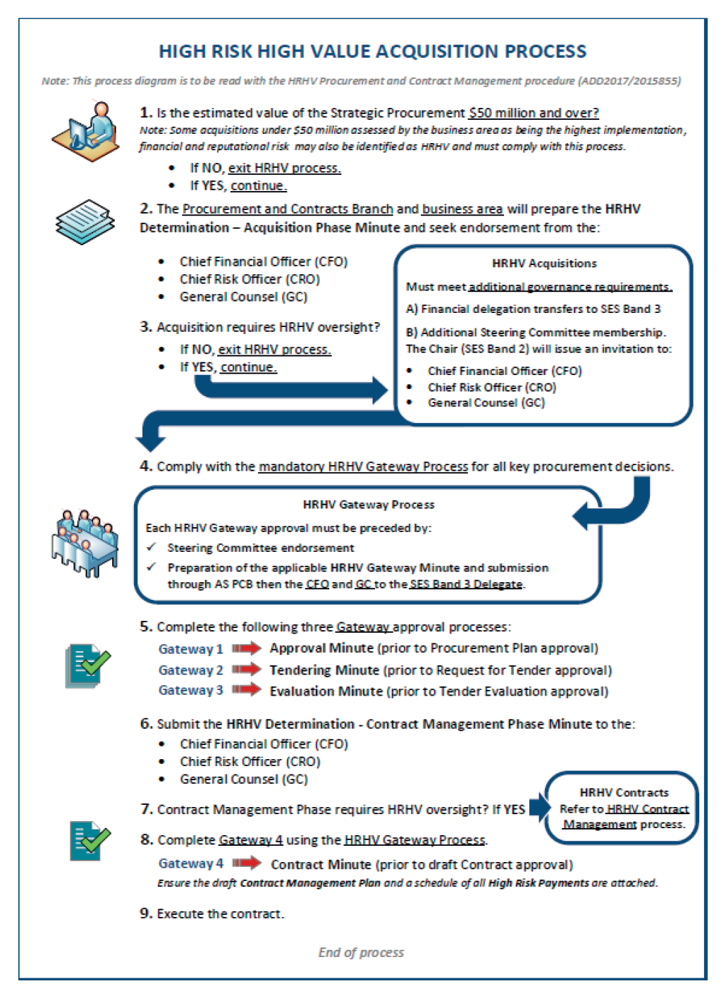 This diagram outlines the Department of Home Affairs’ High Risk High Value Acquisition Process (page 1). This diagram outlines the Department of Home Affairs’ High Risk High Value Acquisition Process (page 1).