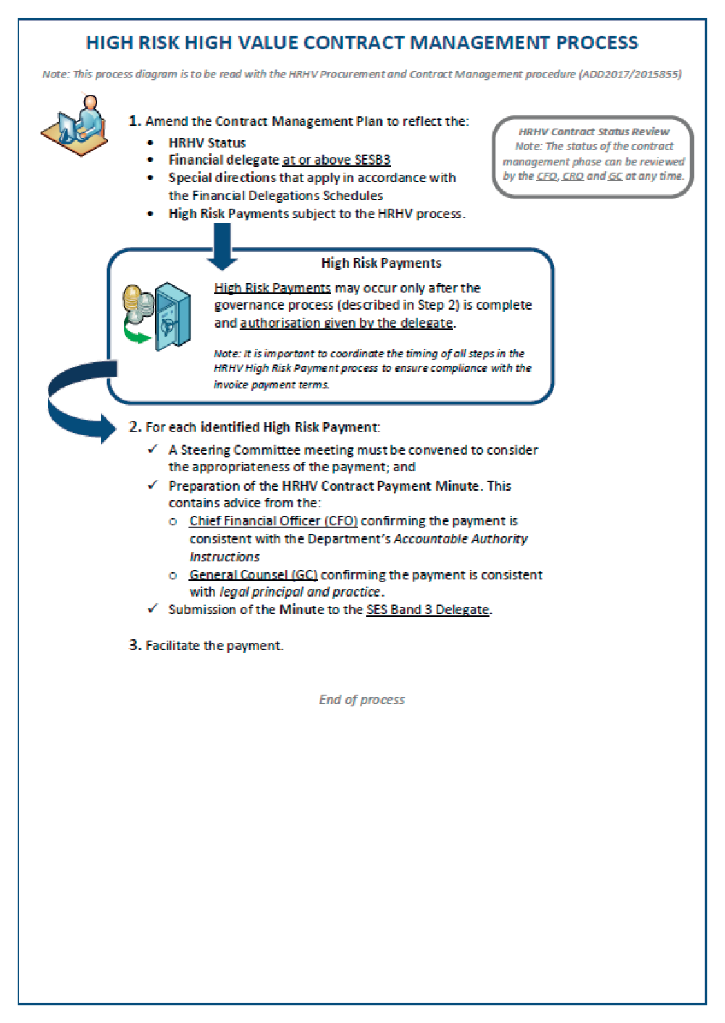 This diagram outlines the Department of Home Affairs’ High Risk High Value Acquisition Process (page 1). This diagram outlines the Department of Home Affairs’ High Risk High Value Acquisition Process (page 1).