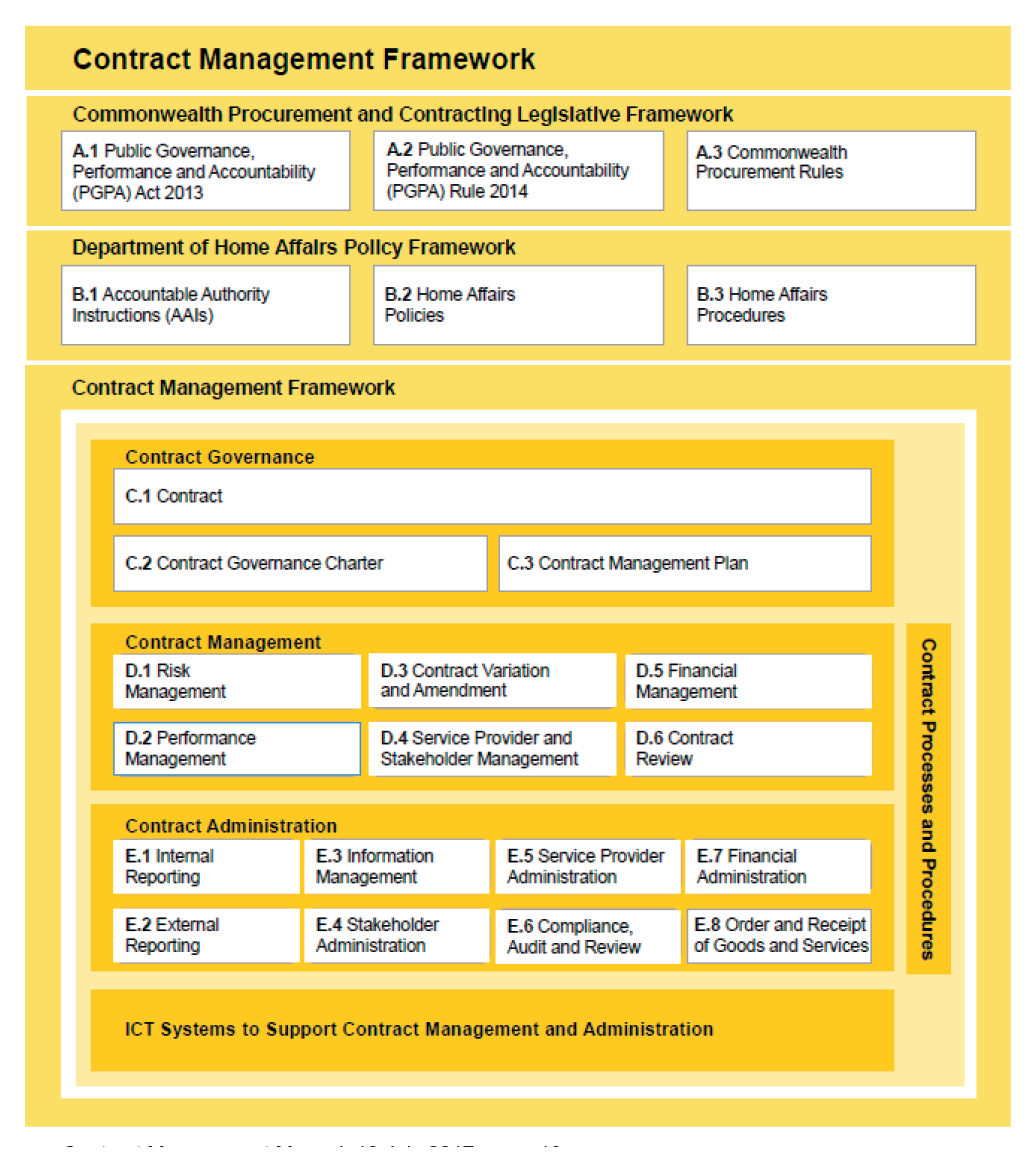 This figure represents the Department of Home Affairs’ Contract Management Framework, as outlined in its Contract Management Manual, which includes: Contract governance; Contract Management; and Contract Administration processes and procedures. It also highlights the Commonwealth Procurement and Contracting Legislative Framework; and the department’s policy framework. This figure represents the Department of Home Affairs’ Contract Management Framework, as outlined in its Contract Management Manual, which includes: Contract governance; Contract Management; and Contract Administration processes and procedures. It also highlights the Commonwealth Procurement and Contracting Legislative Framework; and the department’s policy framework.
