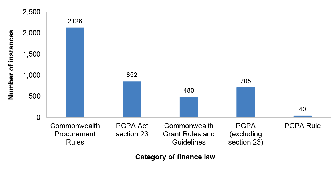 Figure 1.3 shows the number of instances non-compliance identified during 2018–19 by entities, per category of finance law.  The breakdown is as follows: 2,126 instances of non-compliance with Commonwealth procurement rules; 852 instances of non-compliance with PGPA section 23; 480 instances of non-compliance with Commonwealth Grant Rules and Guidelines; 705 instances of non-compliance with sections of the PGPA excluding section 23; and 40 instances of non-compliance with the PGPA Rule. 