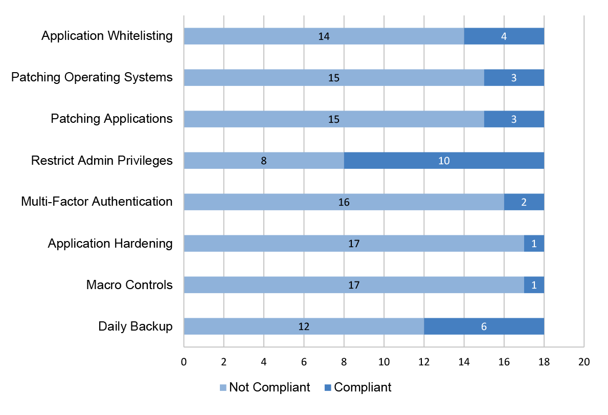 Figure 1.4 summarises compliance against the PSPF Policy 10 requirements by the 22 entities included in this report. Patching operating systems and applications, Macro Controls and Application Hardening are the mitigation strategies that have the greatest number of non-compliance.