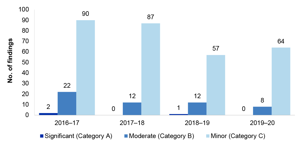 Figure 1.5 shows the total number of audit findings reported to entities in this report, classified as significant, moderate or minor over the four financial years from 2016–17 to 2019–20.