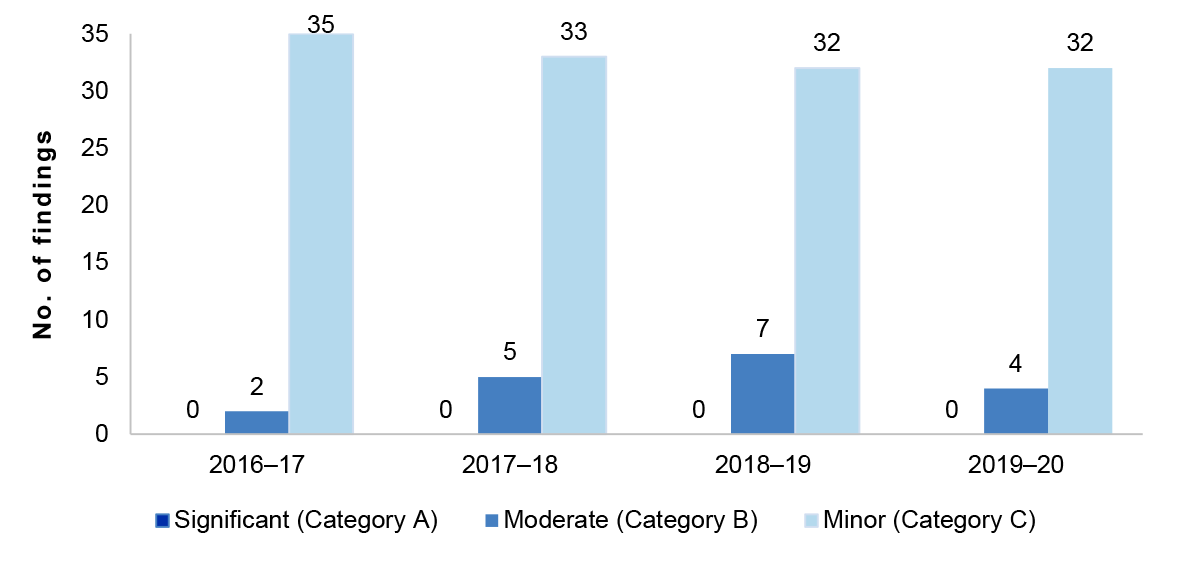 Figure 1.6 details the number of IT control environment findings over the four financial years from 2016–17 to 2019–20. These are presented by category significant, moderate or minor.