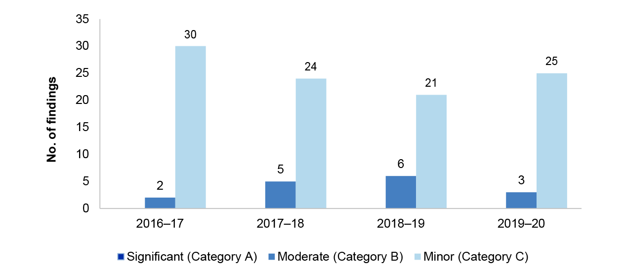 Figure 1.7 details the number of IT security findings over the four financial years from 2016–17 to 2019–20. These are presented by category significant, moderate or minor.
